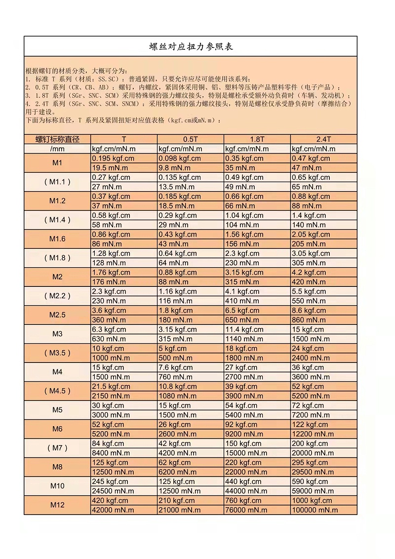 自動鎖螺絲機(jī)（智能電批）對應(yīng)扭力參照表